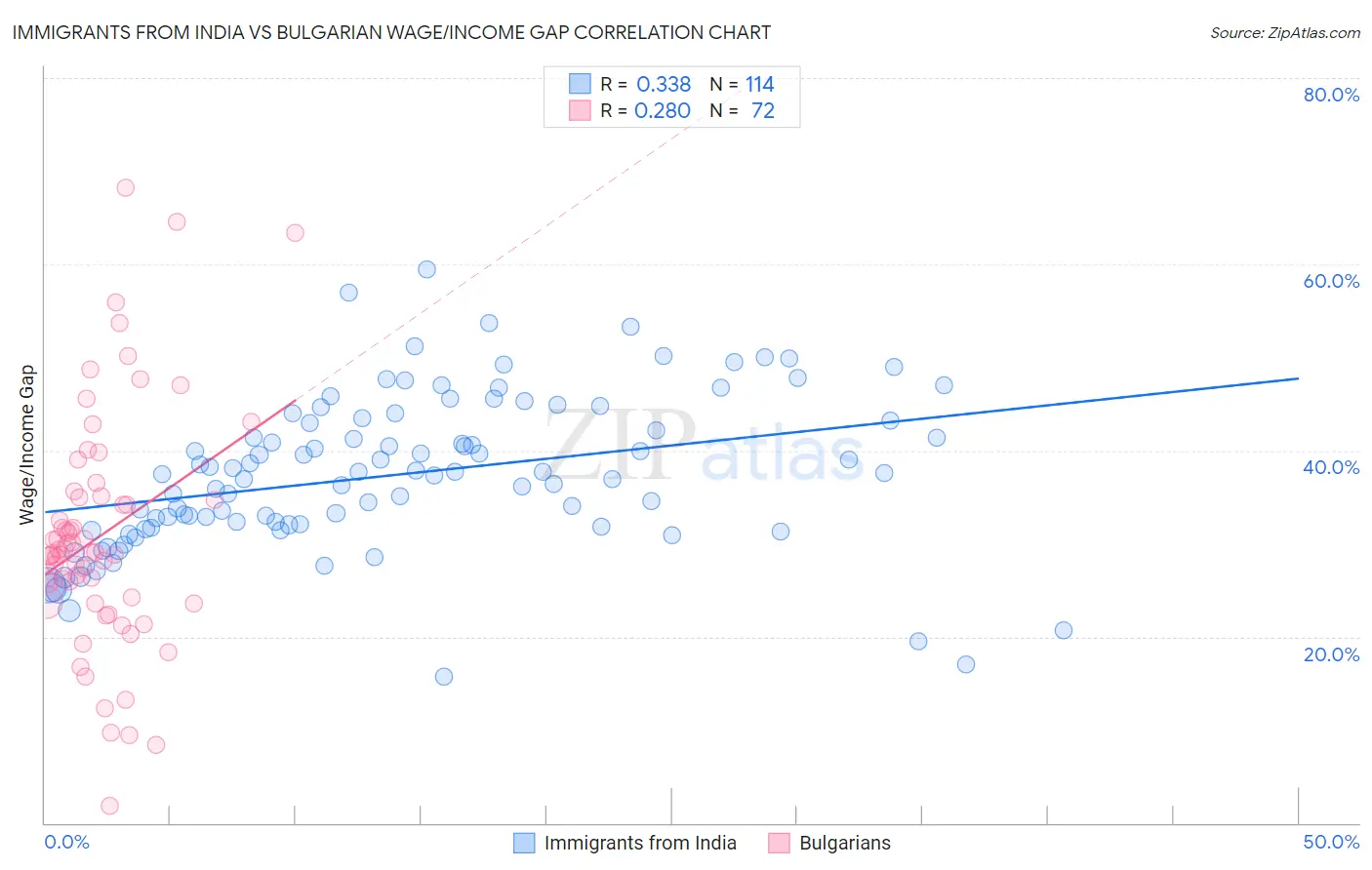 Immigrants from India vs Bulgarian Wage/Income Gap