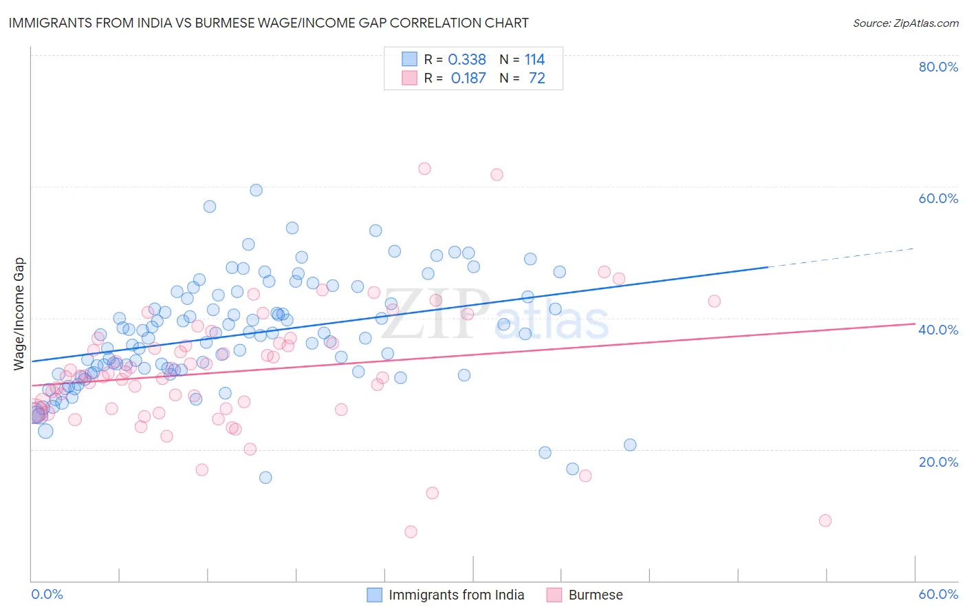 Immigrants from India vs Burmese Wage/Income Gap