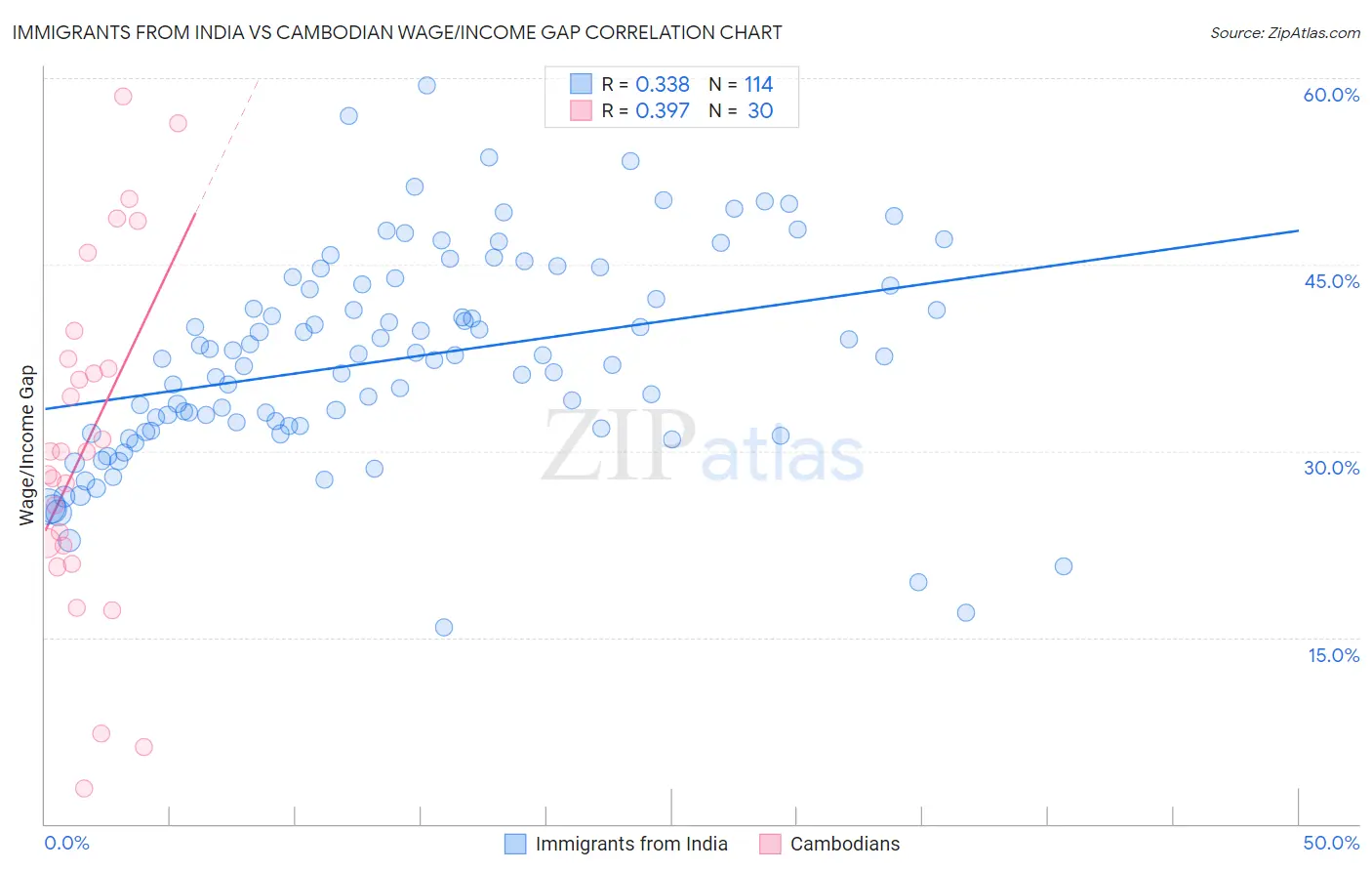 Immigrants from India vs Cambodian Wage/Income Gap