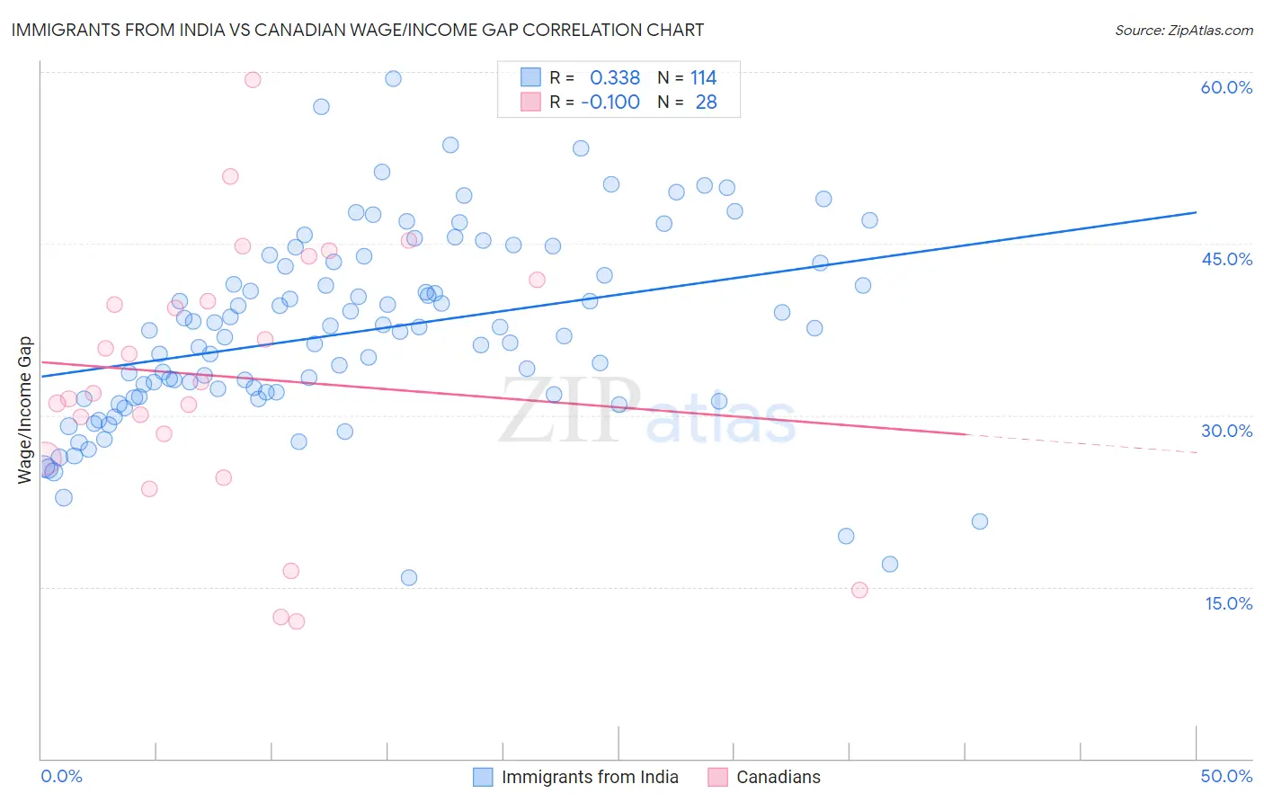 Immigrants from India vs Canadian Wage/Income Gap