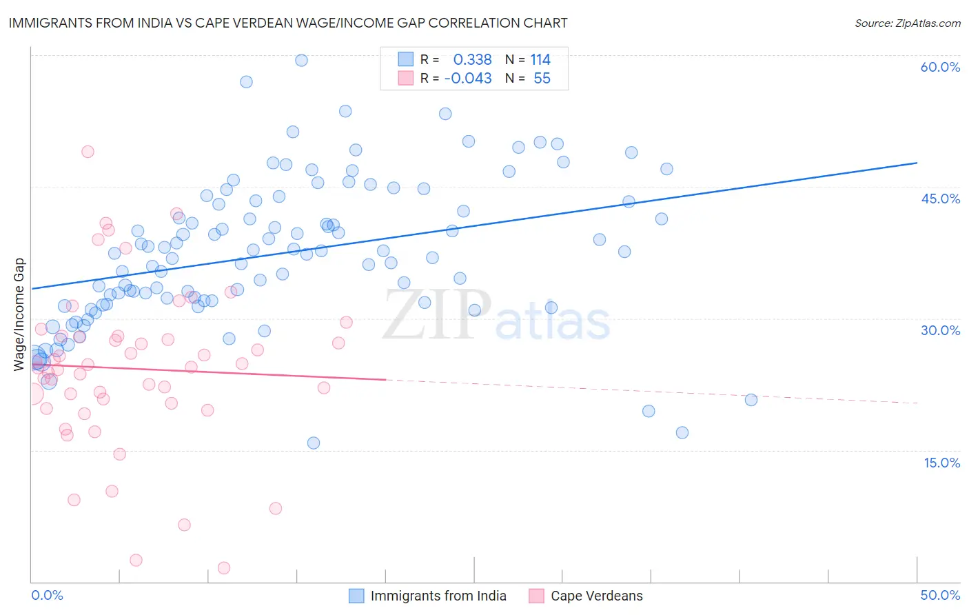 Immigrants from India vs Cape Verdean Wage/Income Gap