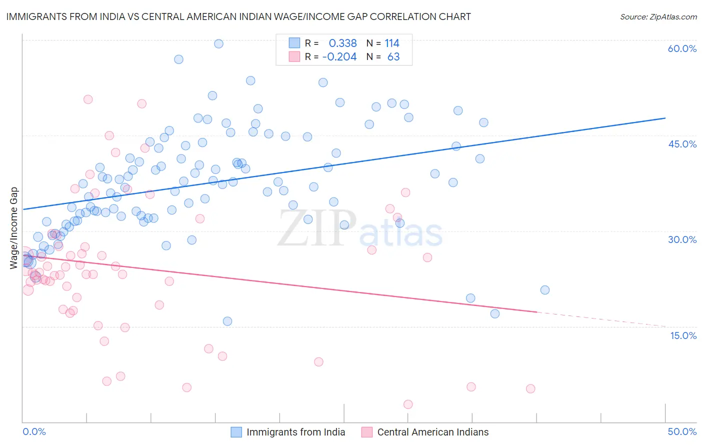 Immigrants from India vs Central American Indian Wage/Income Gap
