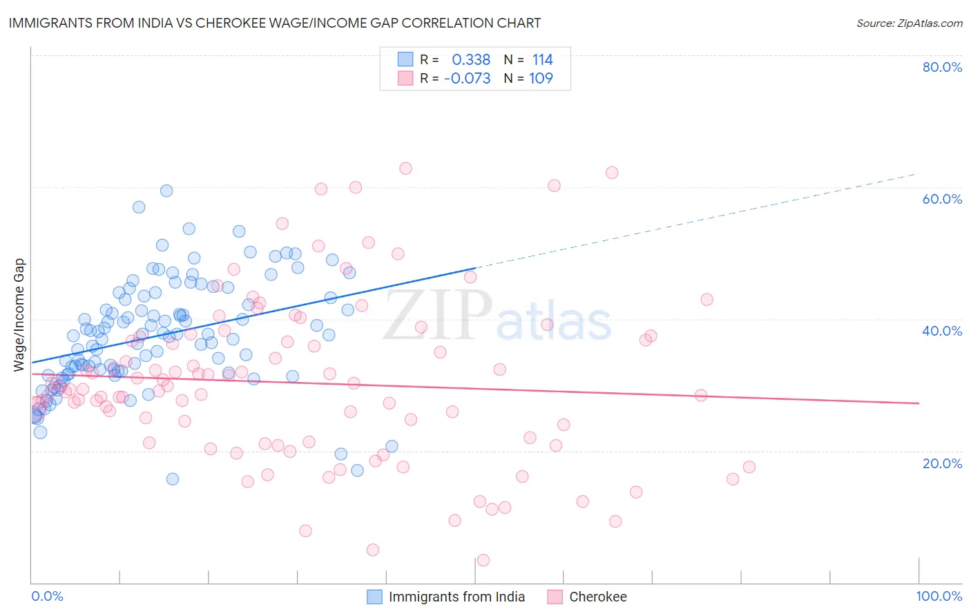 Immigrants from India vs Cherokee Wage/Income Gap