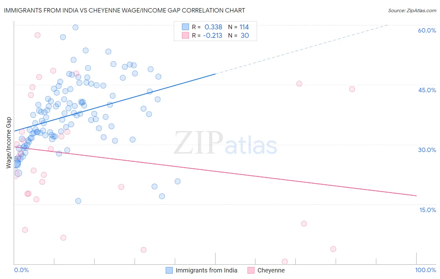 Immigrants from India vs Cheyenne Wage/Income Gap