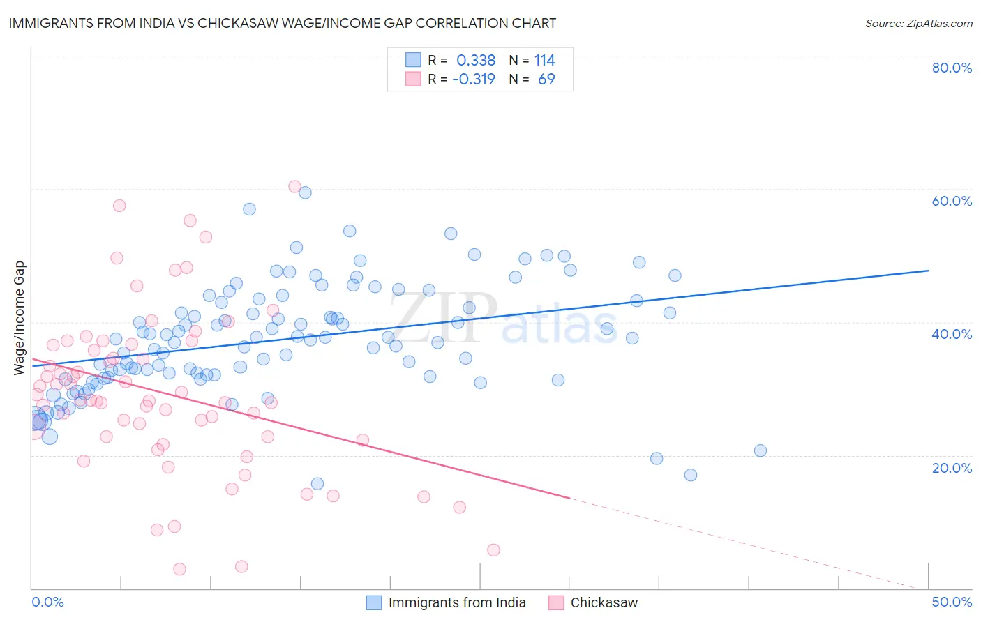 Immigrants from India vs Chickasaw Wage/Income Gap