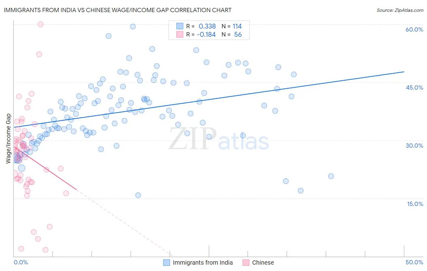 Immigrants from India vs Chinese Wage/Income Gap