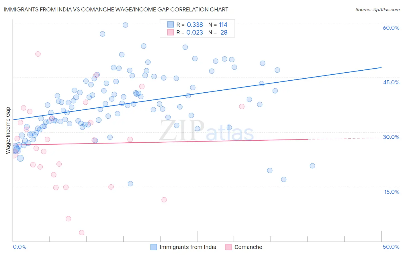 Immigrants from India vs Comanche Wage/Income Gap