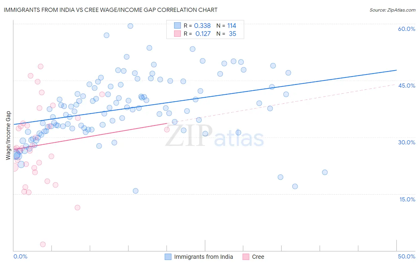 Immigrants from India vs Cree Wage/Income Gap