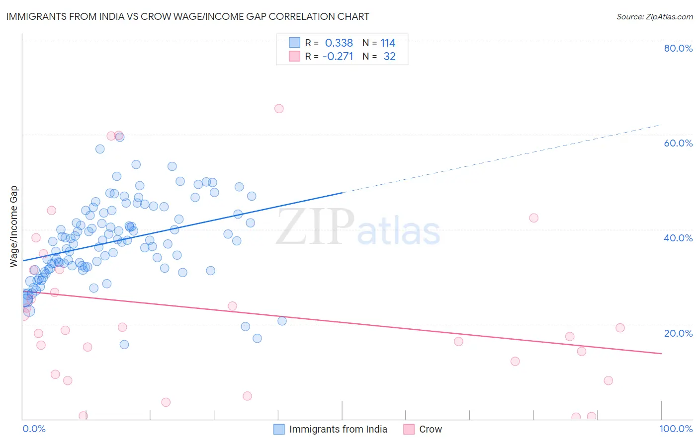 Immigrants from India vs Crow Wage/Income Gap