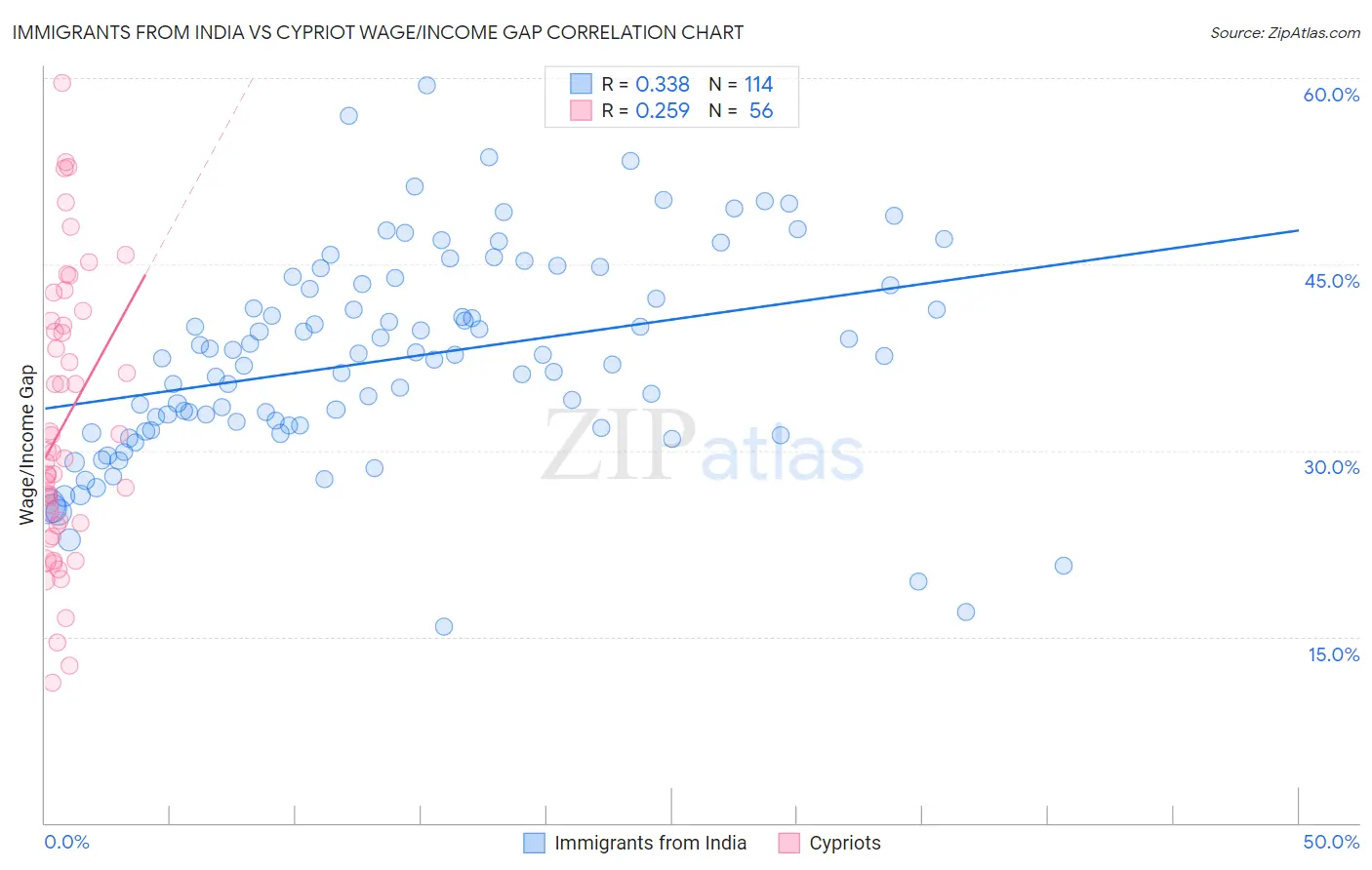 Immigrants from India vs Cypriot Wage/Income Gap