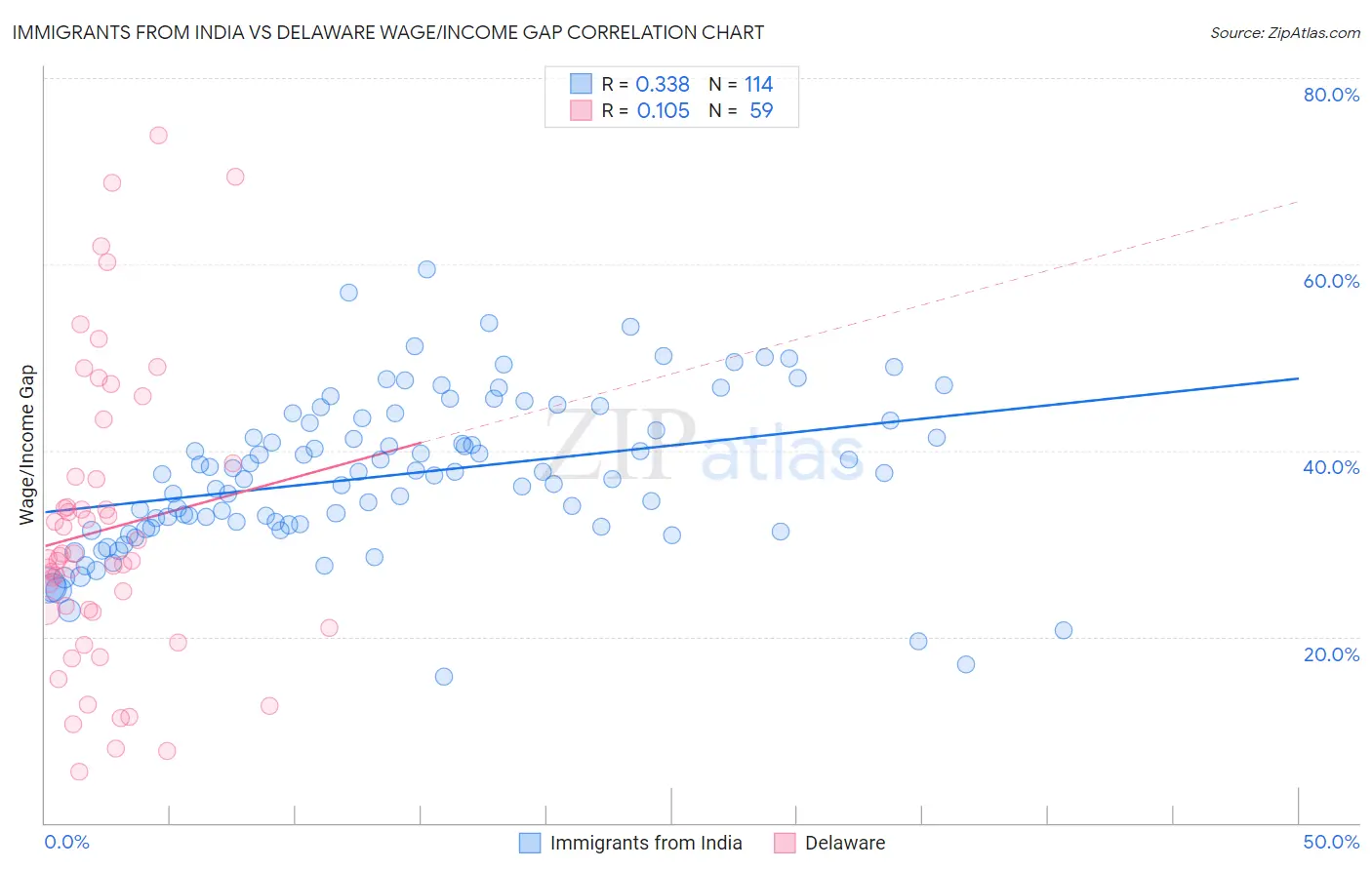 Immigrants from India vs Delaware Wage/Income Gap