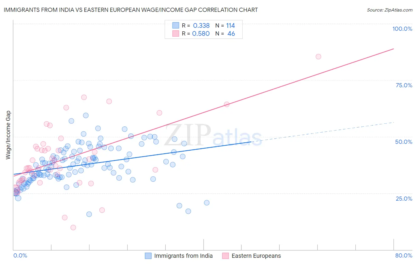 Immigrants from India vs Eastern European Wage/Income Gap