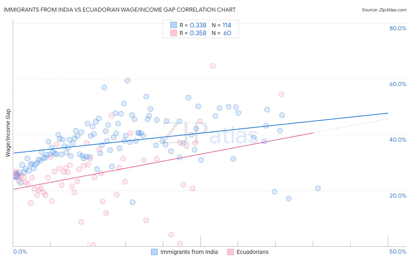 Immigrants from India vs Ecuadorian Wage/Income Gap