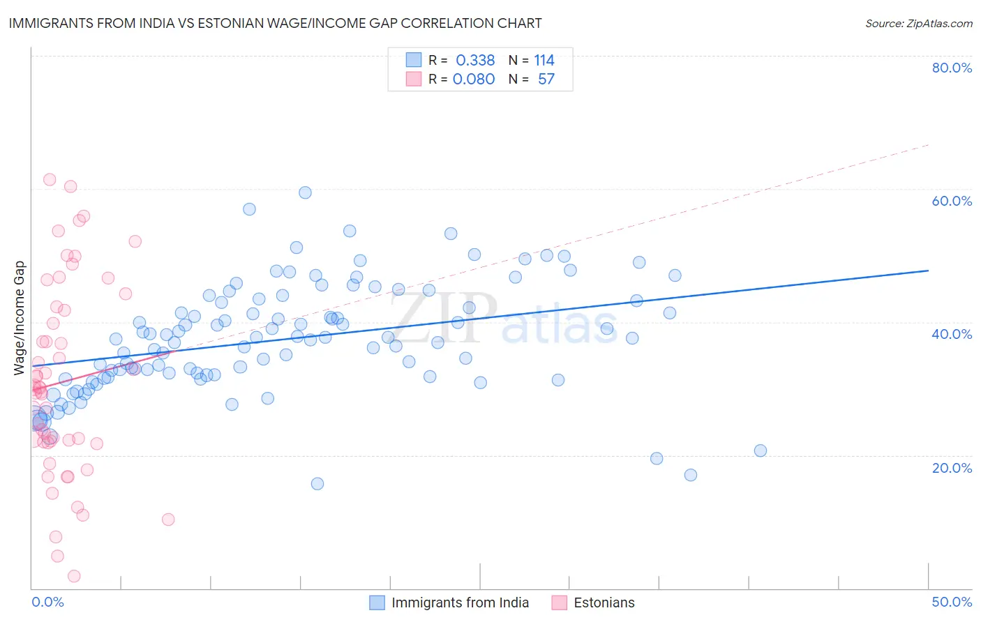 Immigrants from India vs Estonian Wage/Income Gap