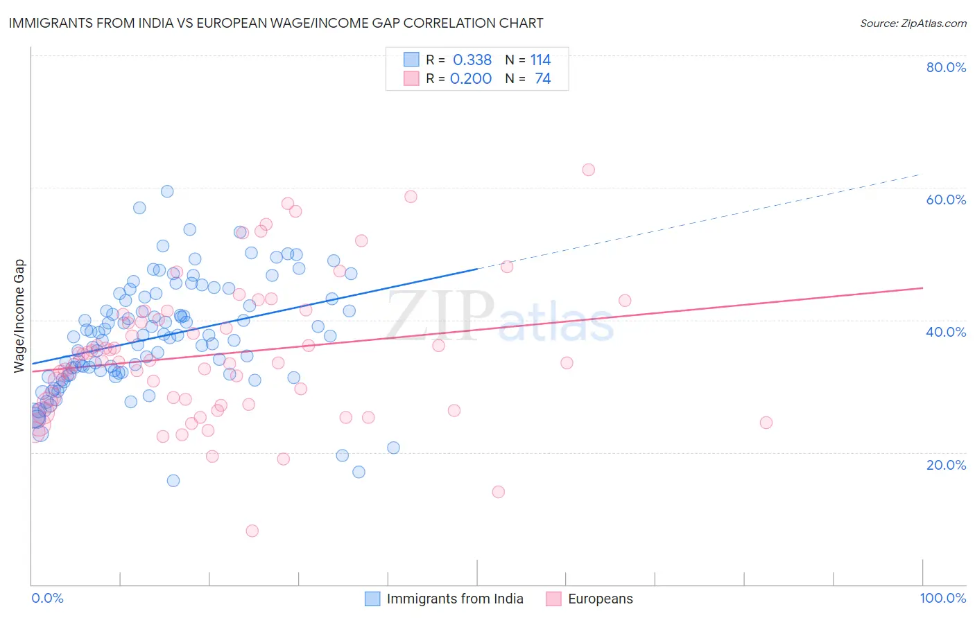 Immigrants from India vs European Wage/Income Gap