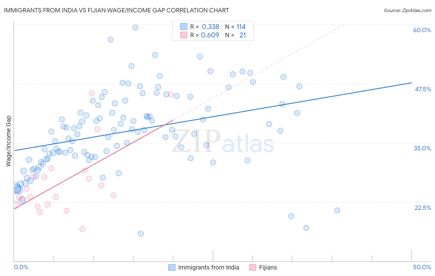 Immigrants from India vs Fijian Wage/Income Gap