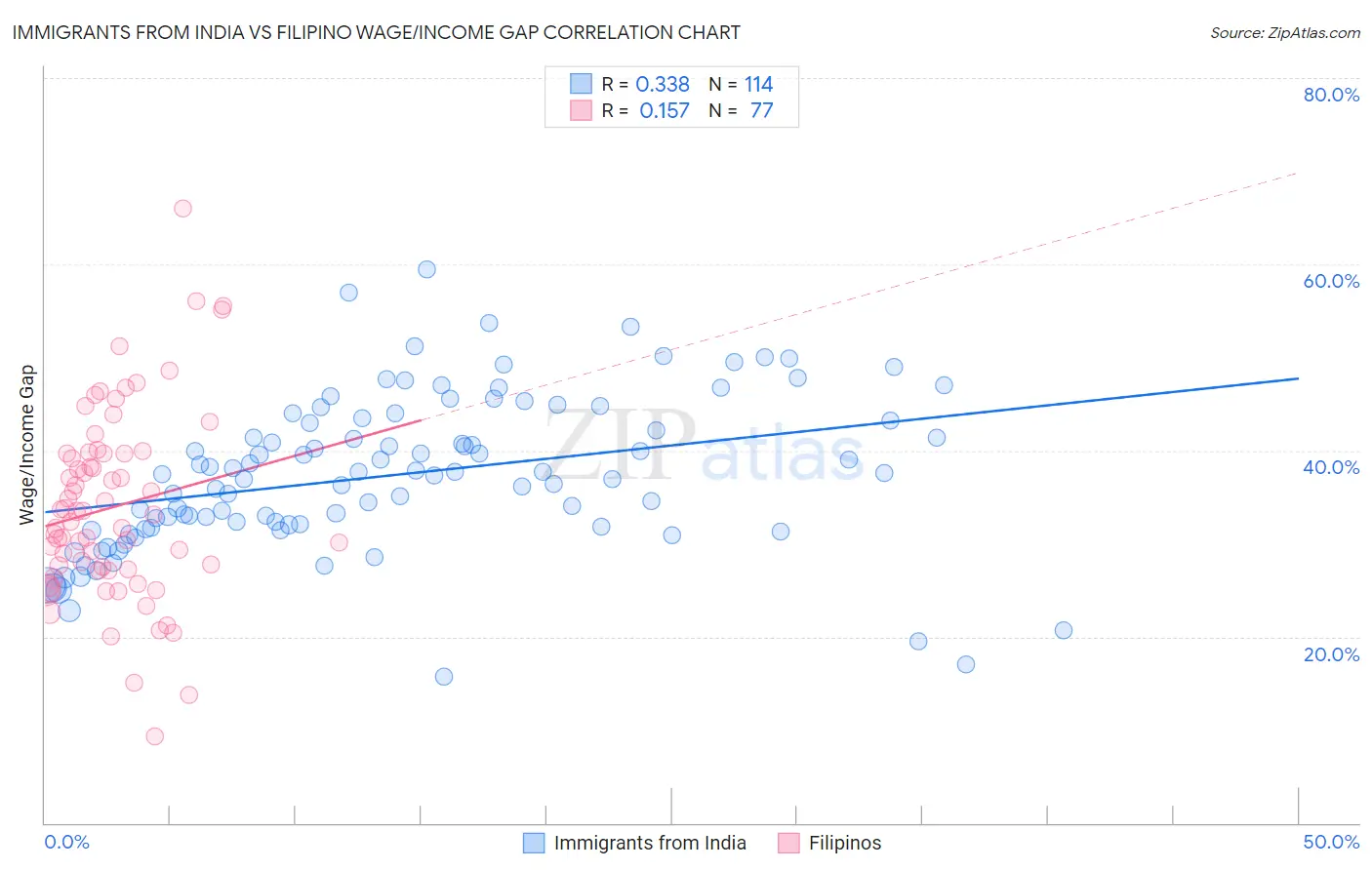 Immigrants from India vs Filipino Wage/Income Gap