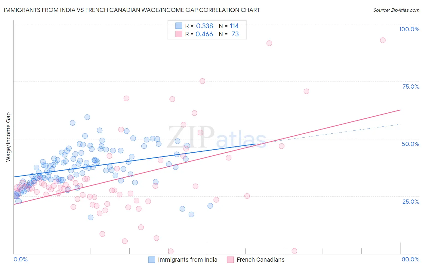 Immigrants from India vs French Canadian Wage/Income Gap