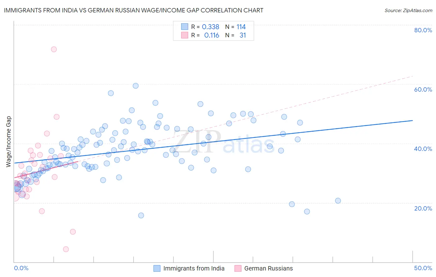 Immigrants from India vs German Russian Wage/Income Gap