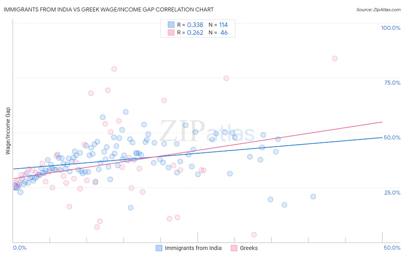 Immigrants from India vs Greek Wage/Income Gap