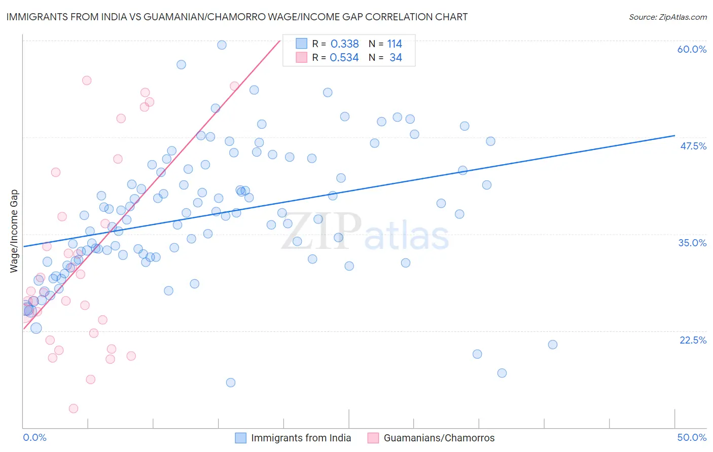 Immigrants from India vs Guamanian/Chamorro Wage/Income Gap