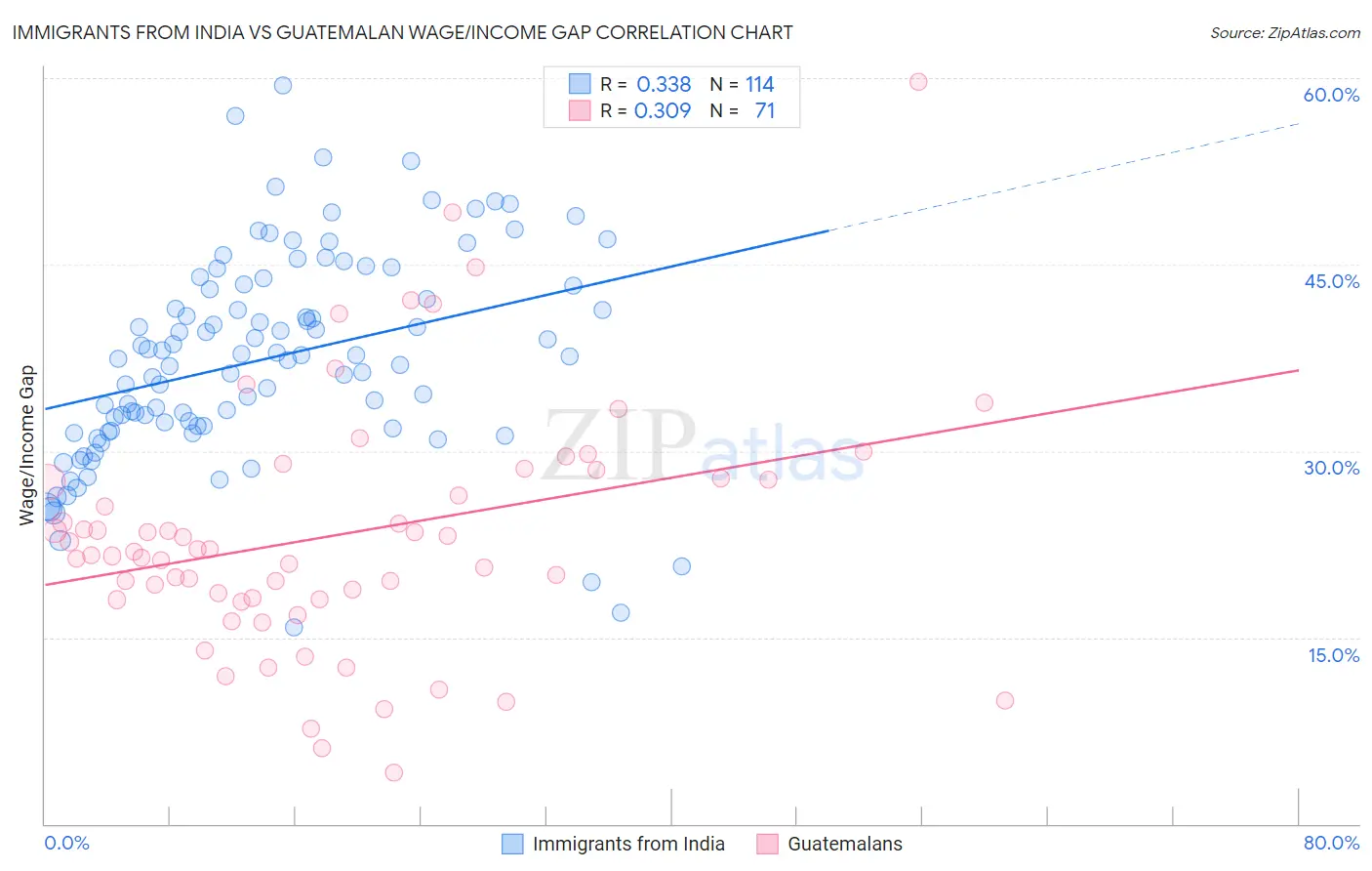 Immigrants from India vs Guatemalan Wage/Income Gap