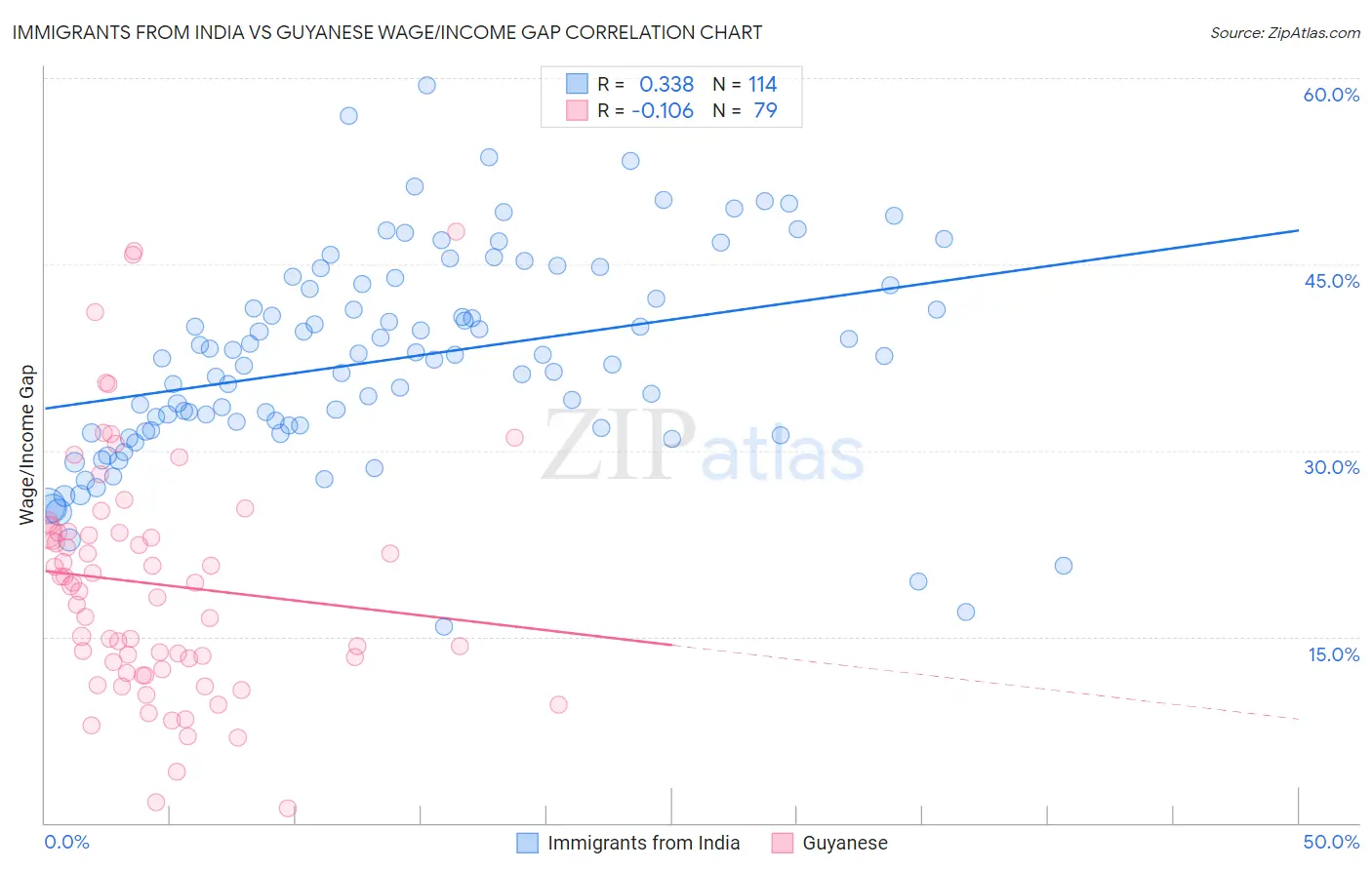 Immigrants from India vs Guyanese Wage/Income Gap