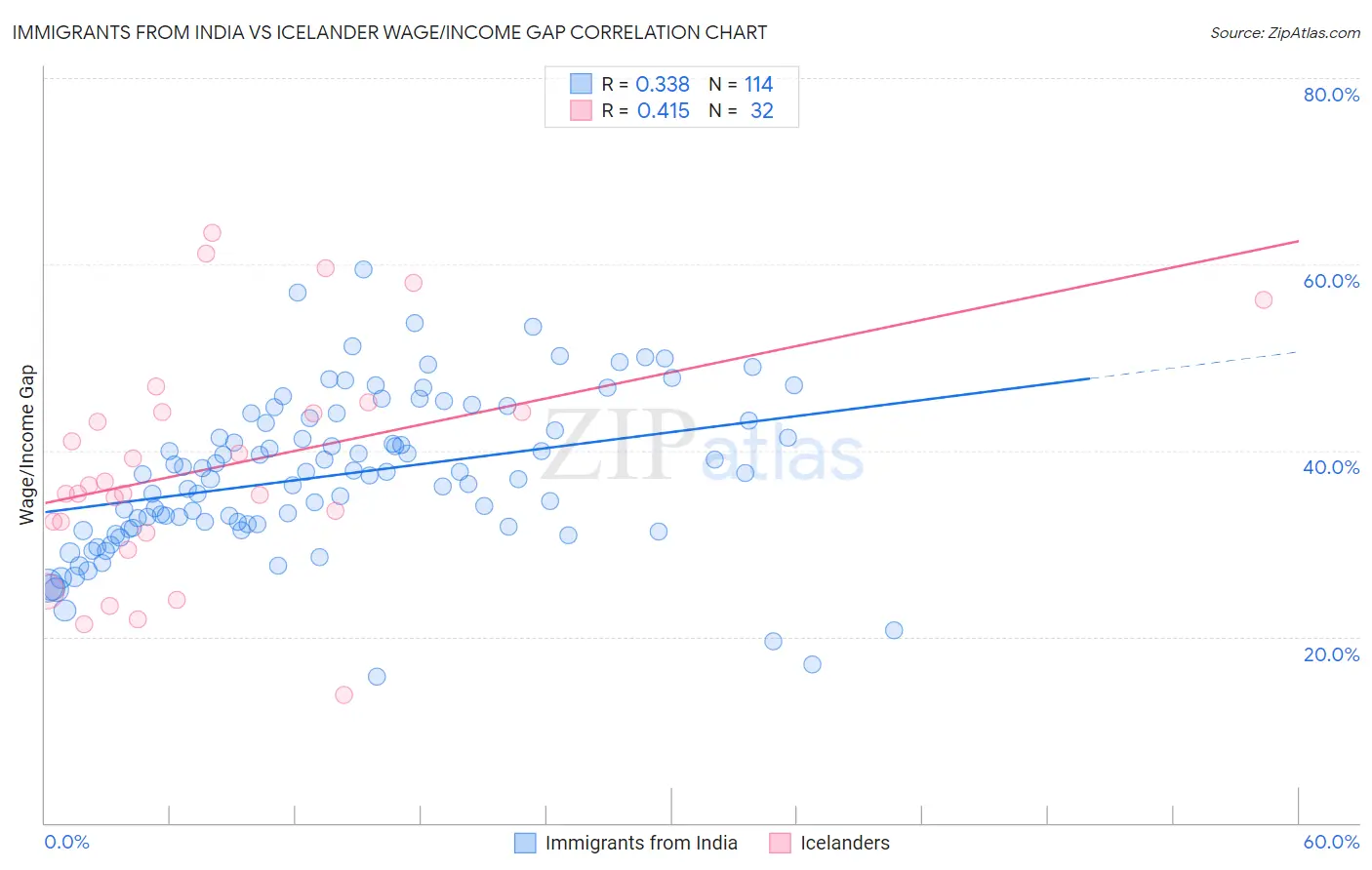 Immigrants from India vs Icelander Wage/Income Gap