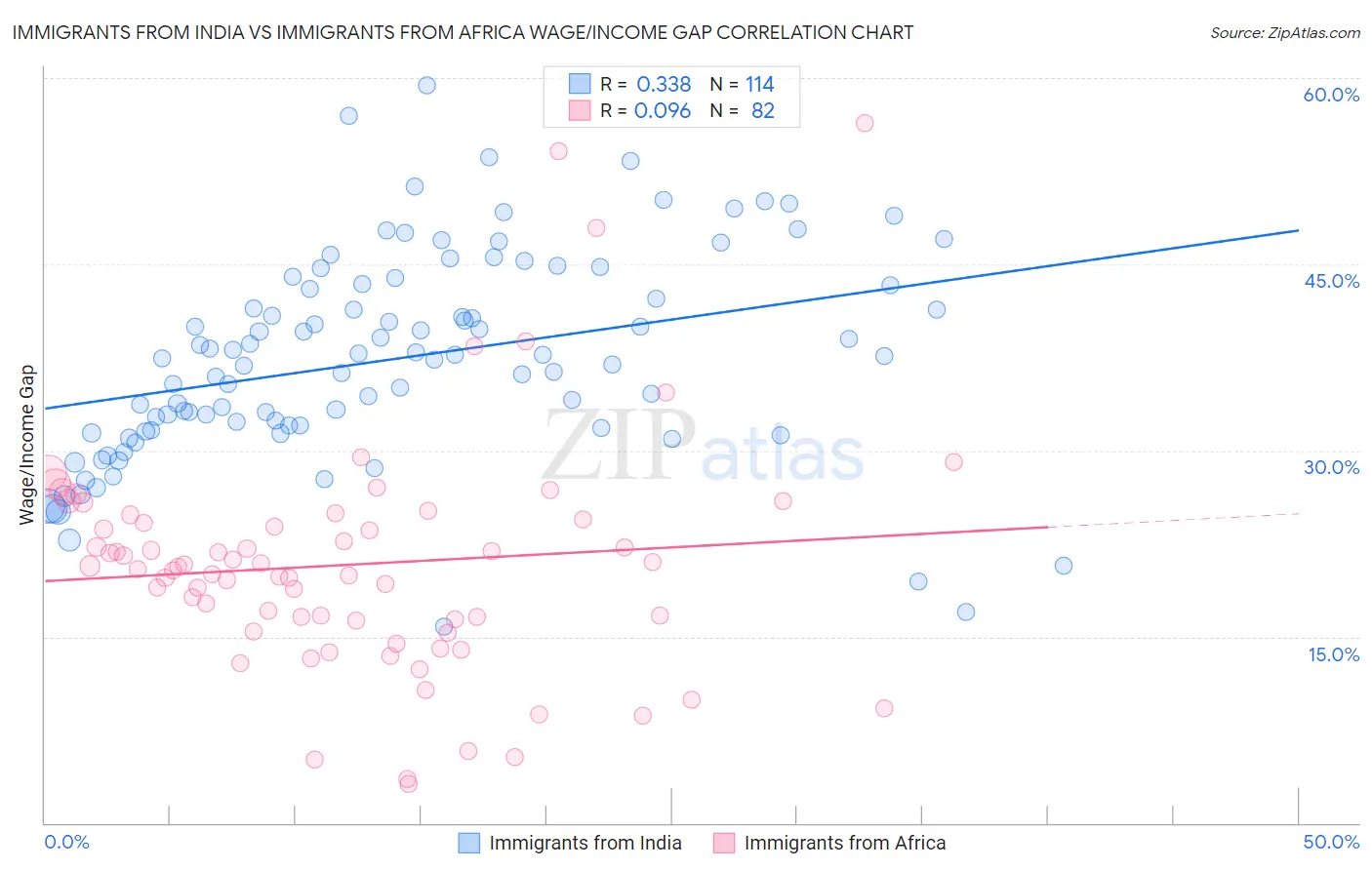 Immigrants from India vs Immigrants from Africa Wage/Income Gap