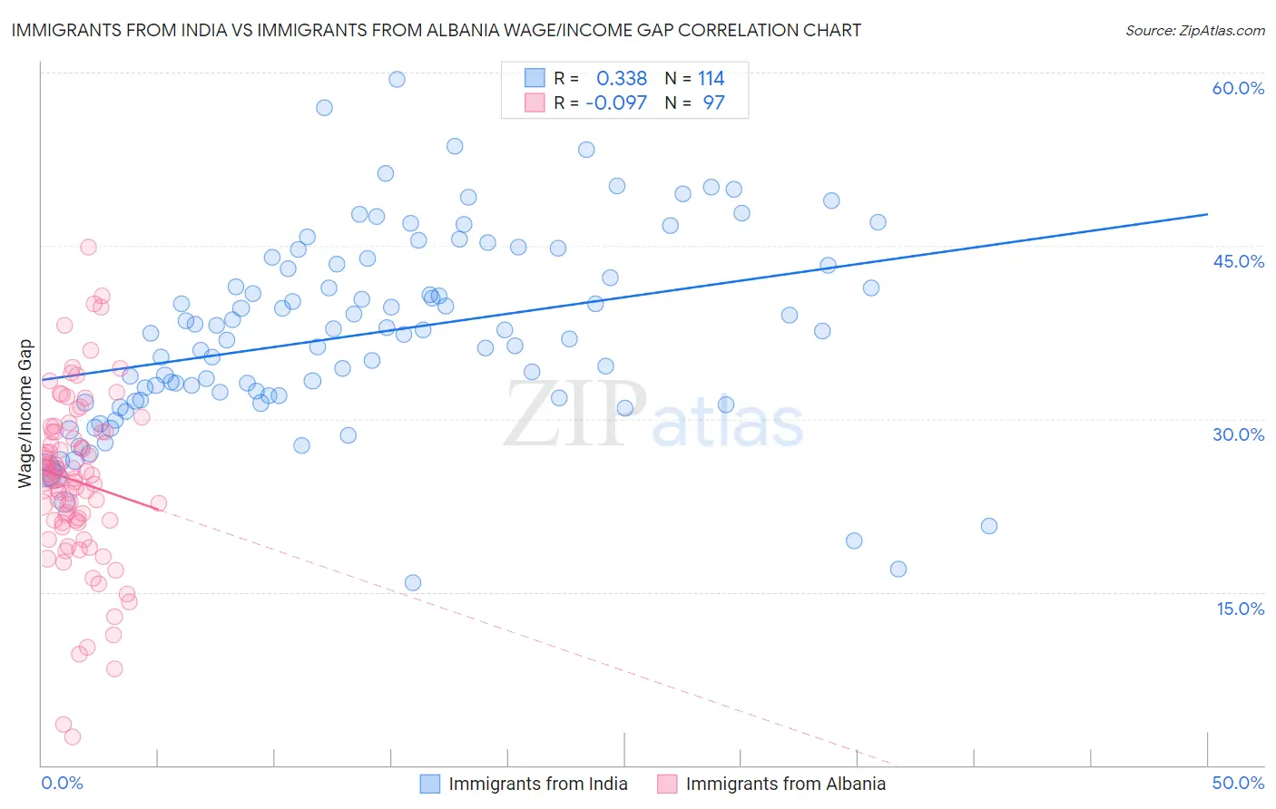 Immigrants from India vs Immigrants from Albania Wage/Income Gap