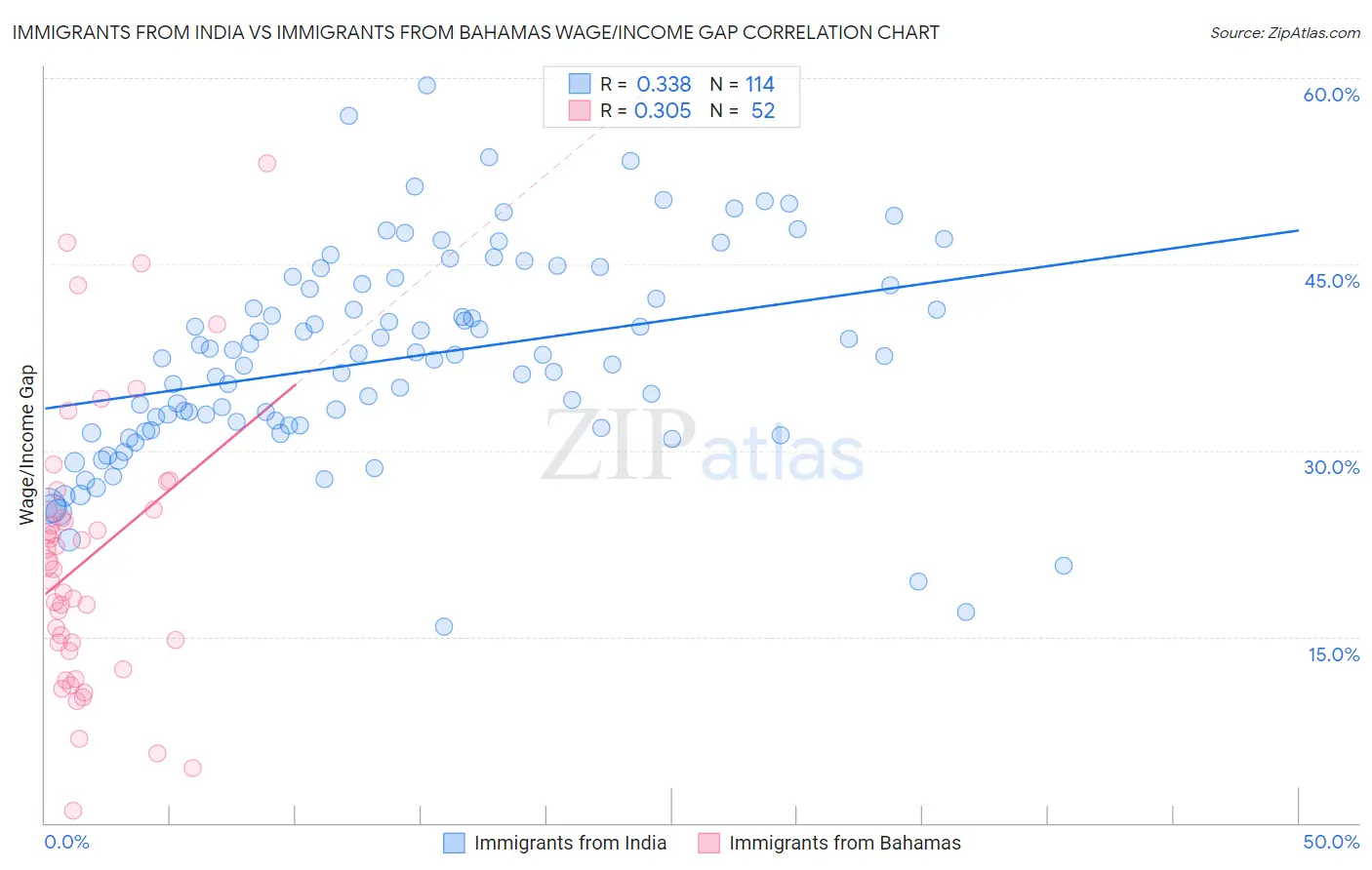 Immigrants from India vs Immigrants from Bahamas Wage/Income Gap