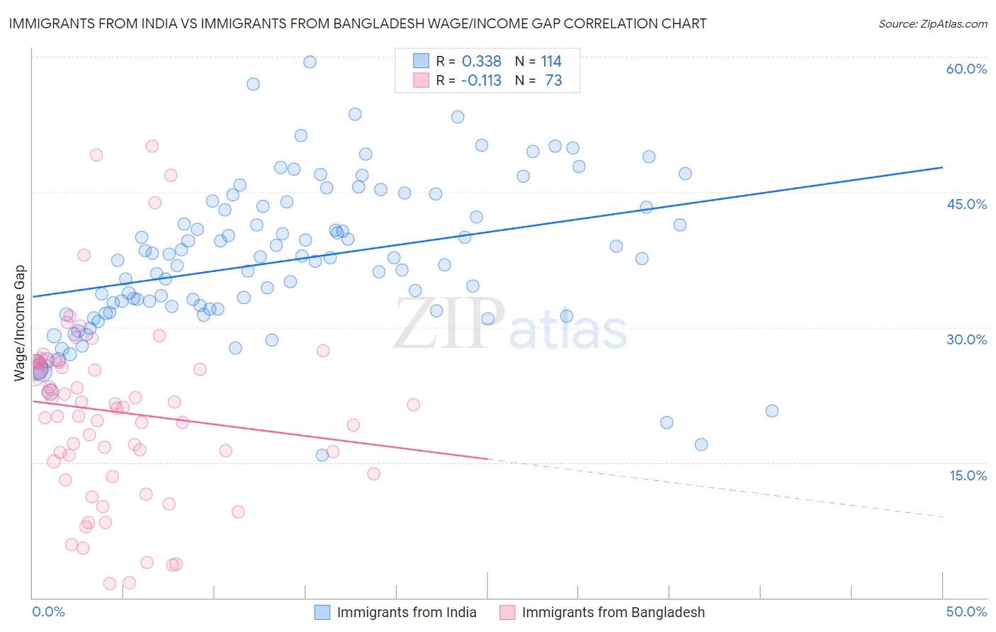 Immigrants from India vs Immigrants from Bangladesh Wage/Income Gap