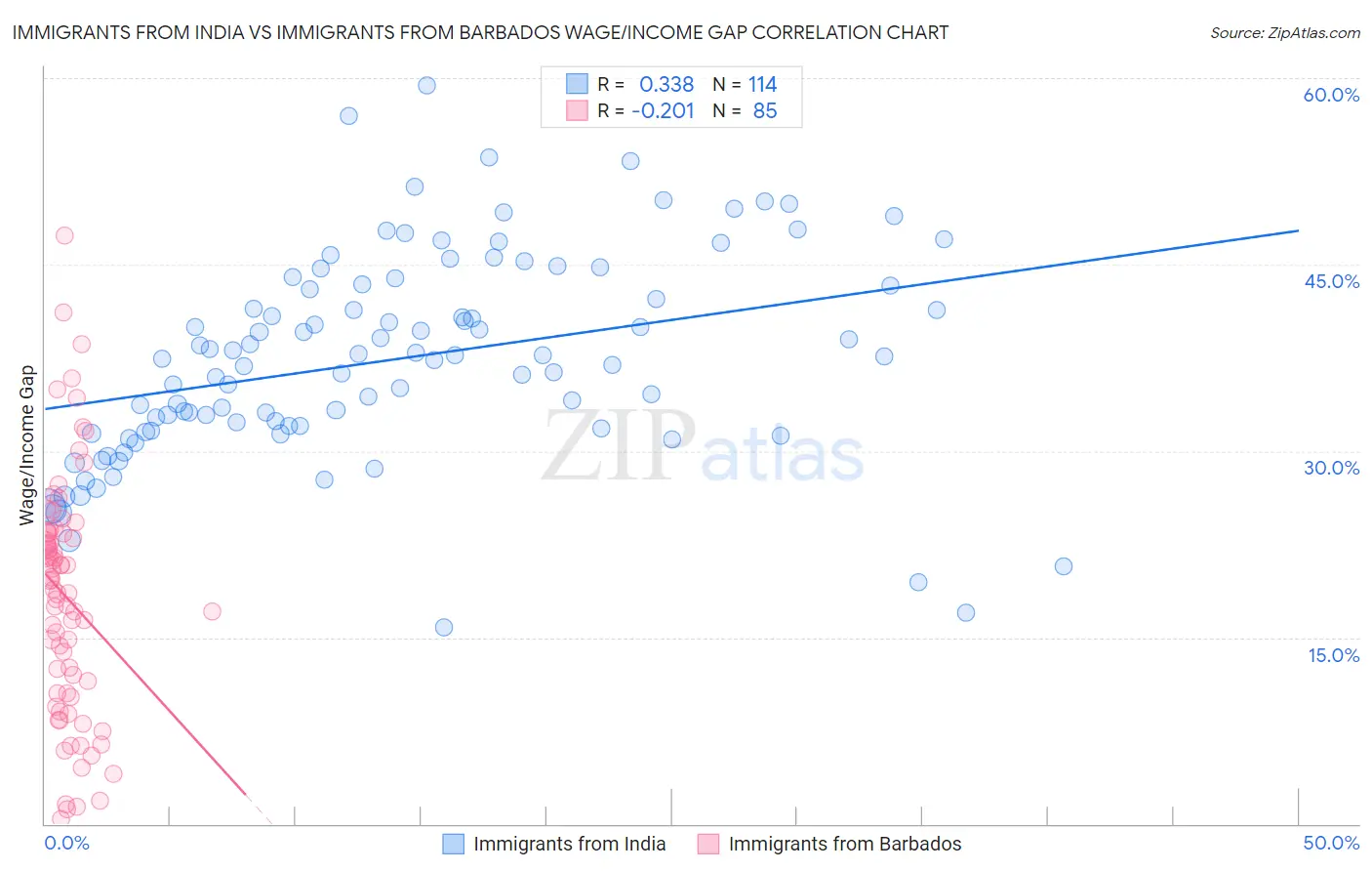 Immigrants from India vs Immigrants from Barbados Wage/Income Gap