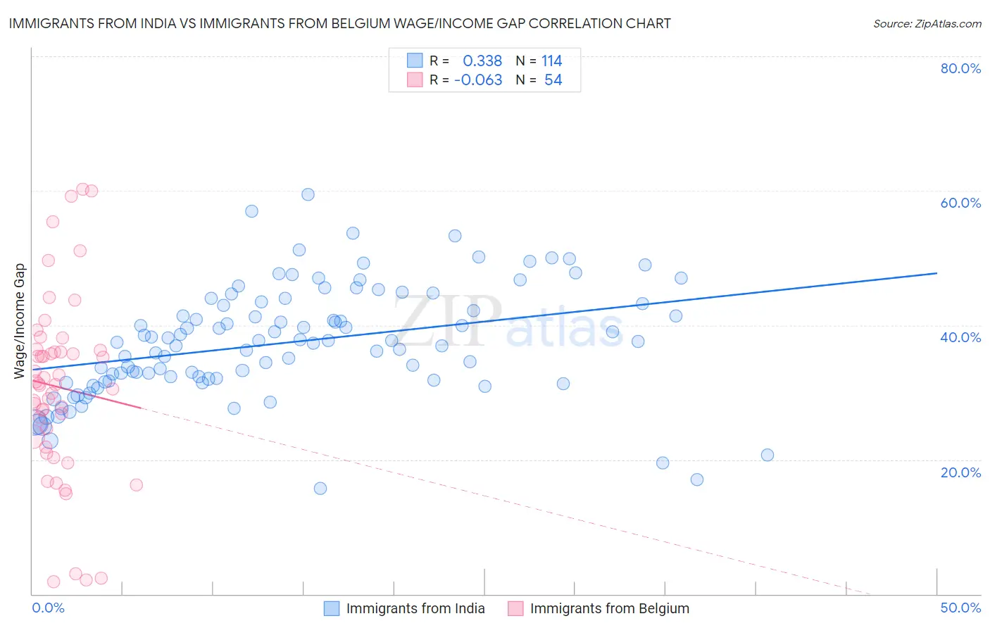 Immigrants from India vs Immigrants from Belgium Wage/Income Gap