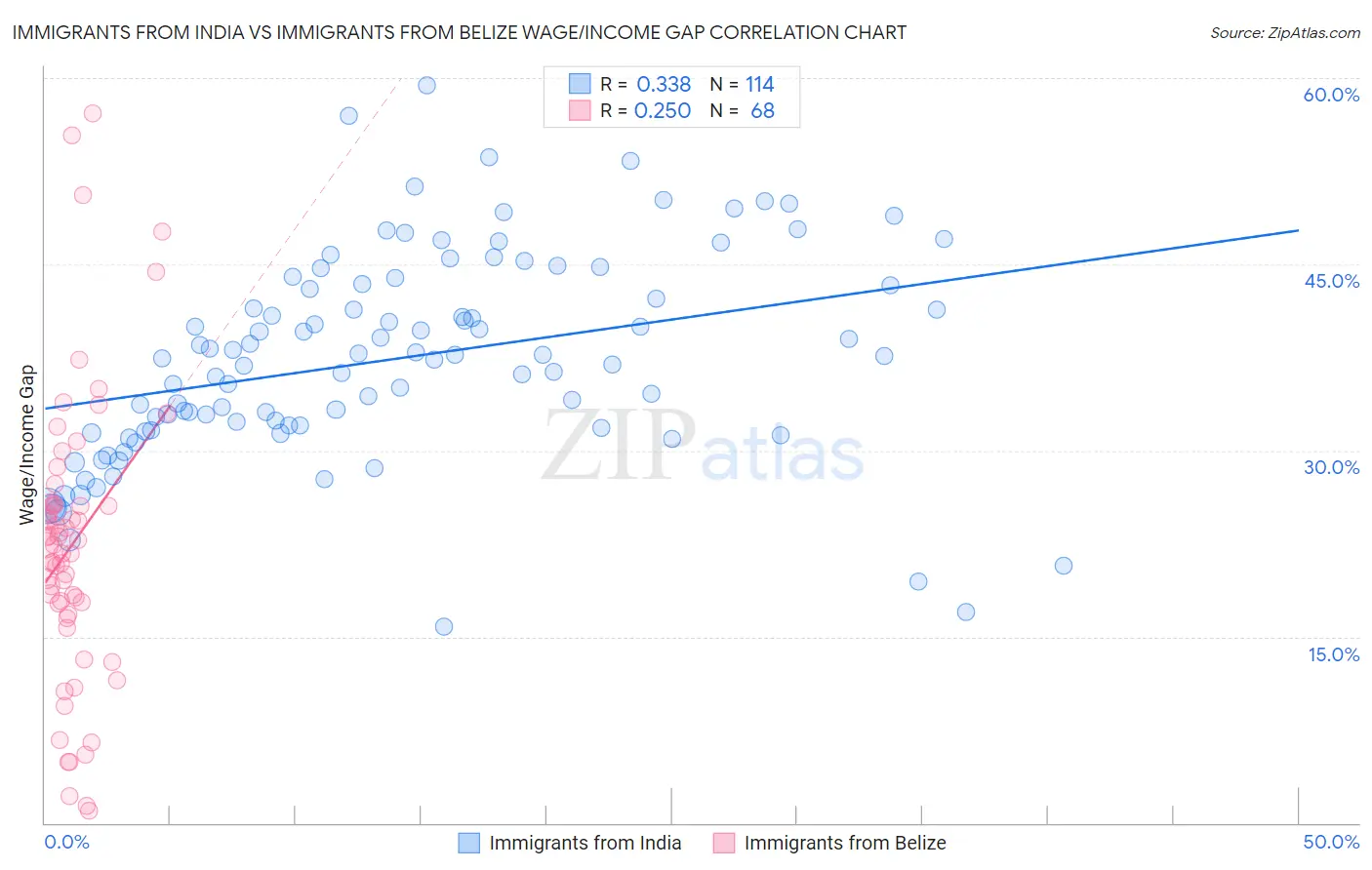 Immigrants from India vs Immigrants from Belize Wage/Income Gap