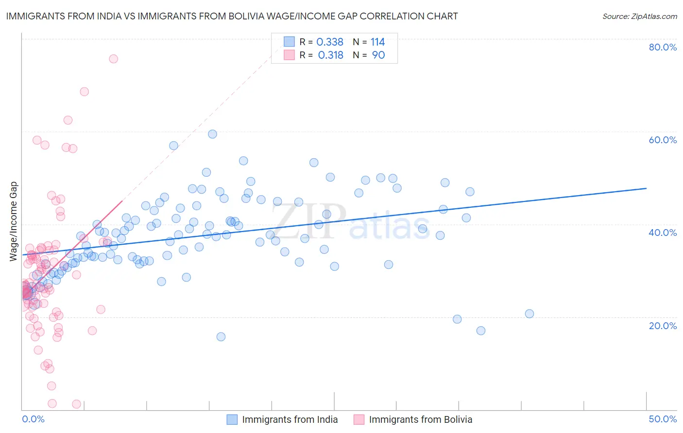 Immigrants from India vs Immigrants from Bolivia Wage/Income Gap