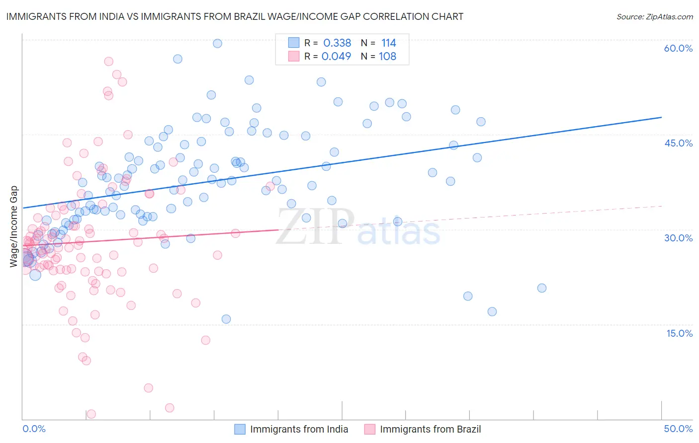 Immigrants from India vs Immigrants from Brazil Wage/Income Gap