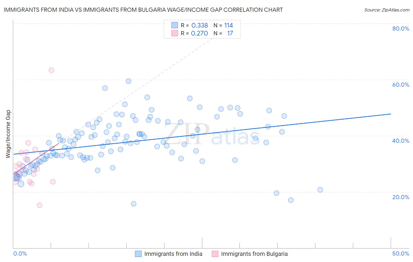 Immigrants from India vs Immigrants from Bulgaria Wage/Income Gap