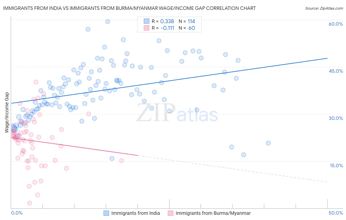 Immigrants from India vs Immigrants from Burma/Myanmar Wage/Income Gap