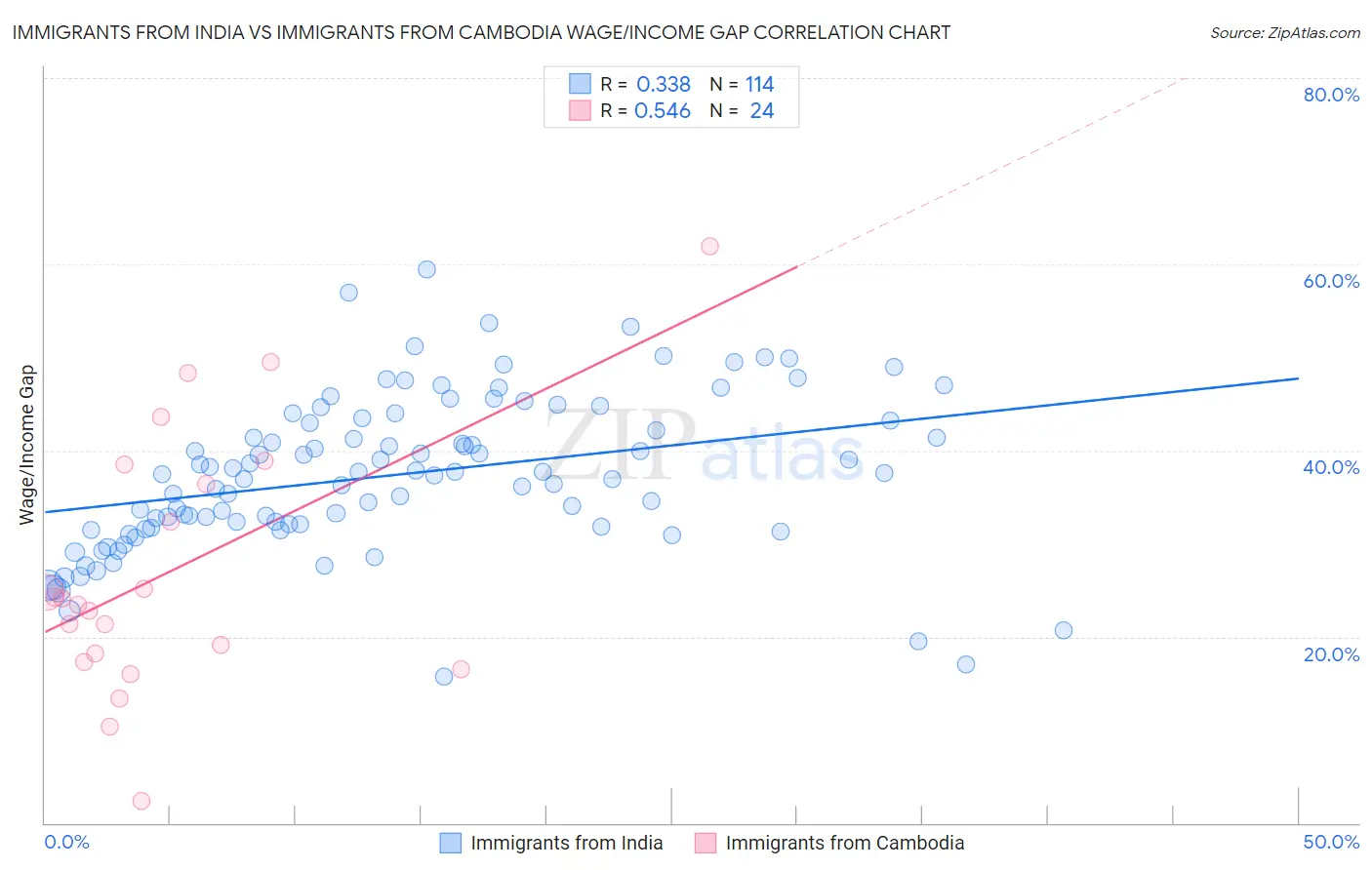 Immigrants from India vs Immigrants from Cambodia Wage/Income Gap