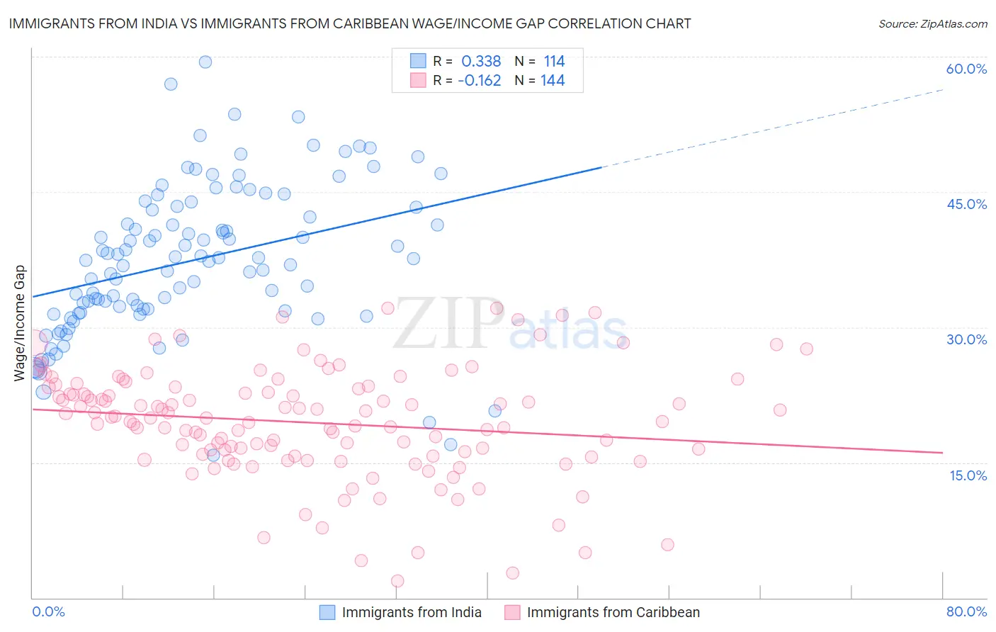 Immigrants from India vs Immigrants from Caribbean Wage/Income Gap