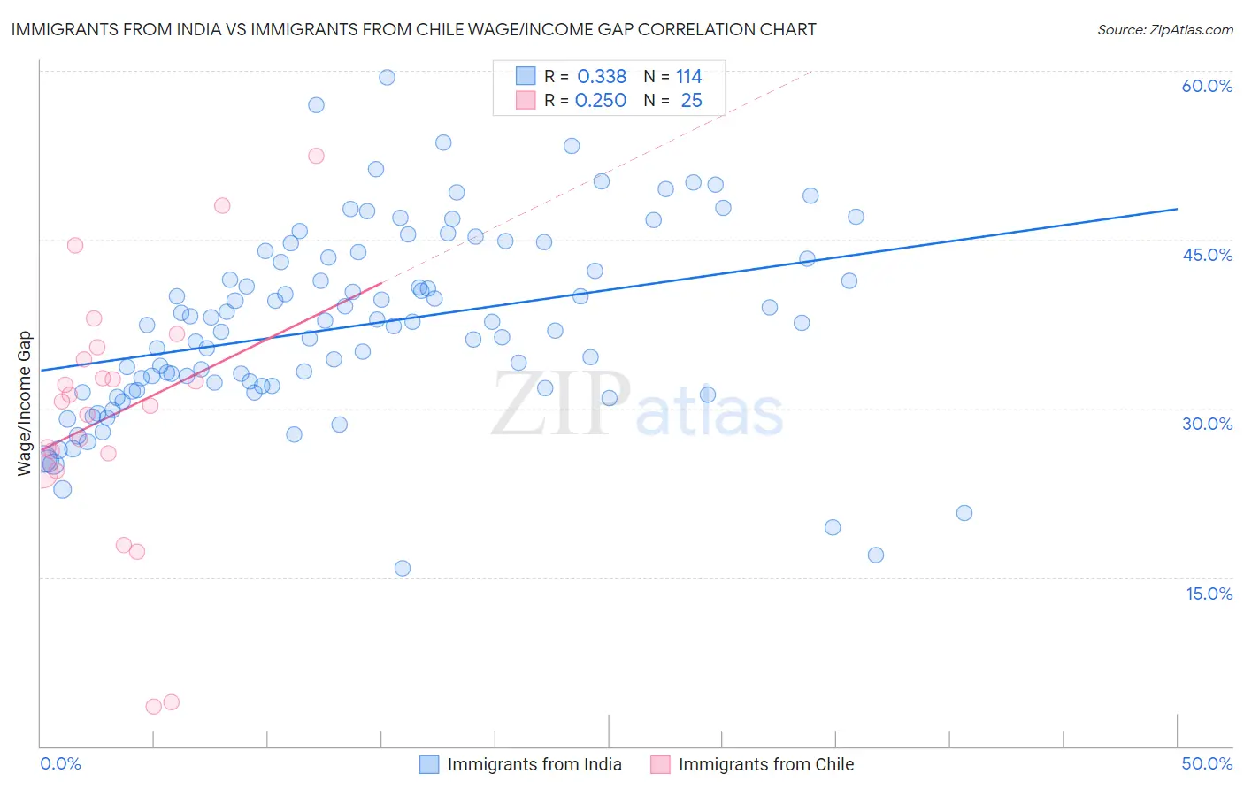 Immigrants from India vs Immigrants from Chile Wage/Income Gap
