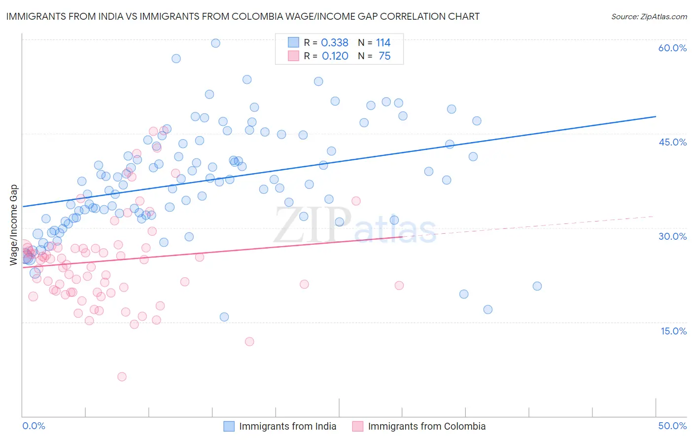 Immigrants from India vs Immigrants from Colombia Wage/Income Gap