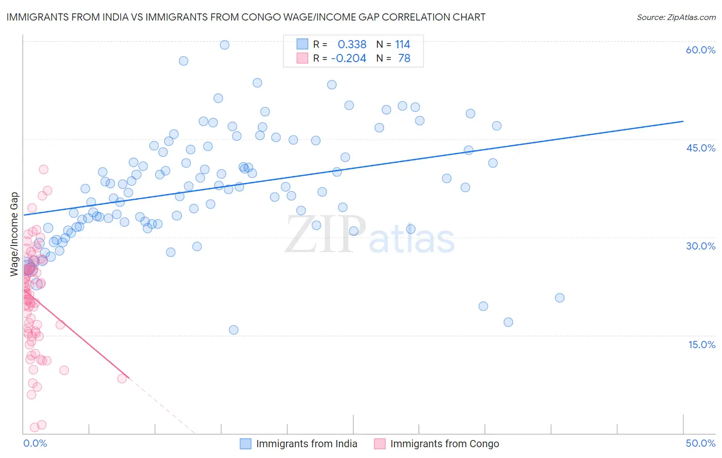 Immigrants from India vs Immigrants from Congo Wage/Income Gap