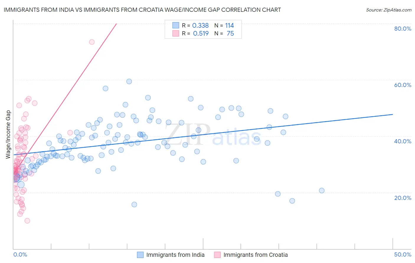 Immigrants from India vs Immigrants from Croatia Wage/Income Gap