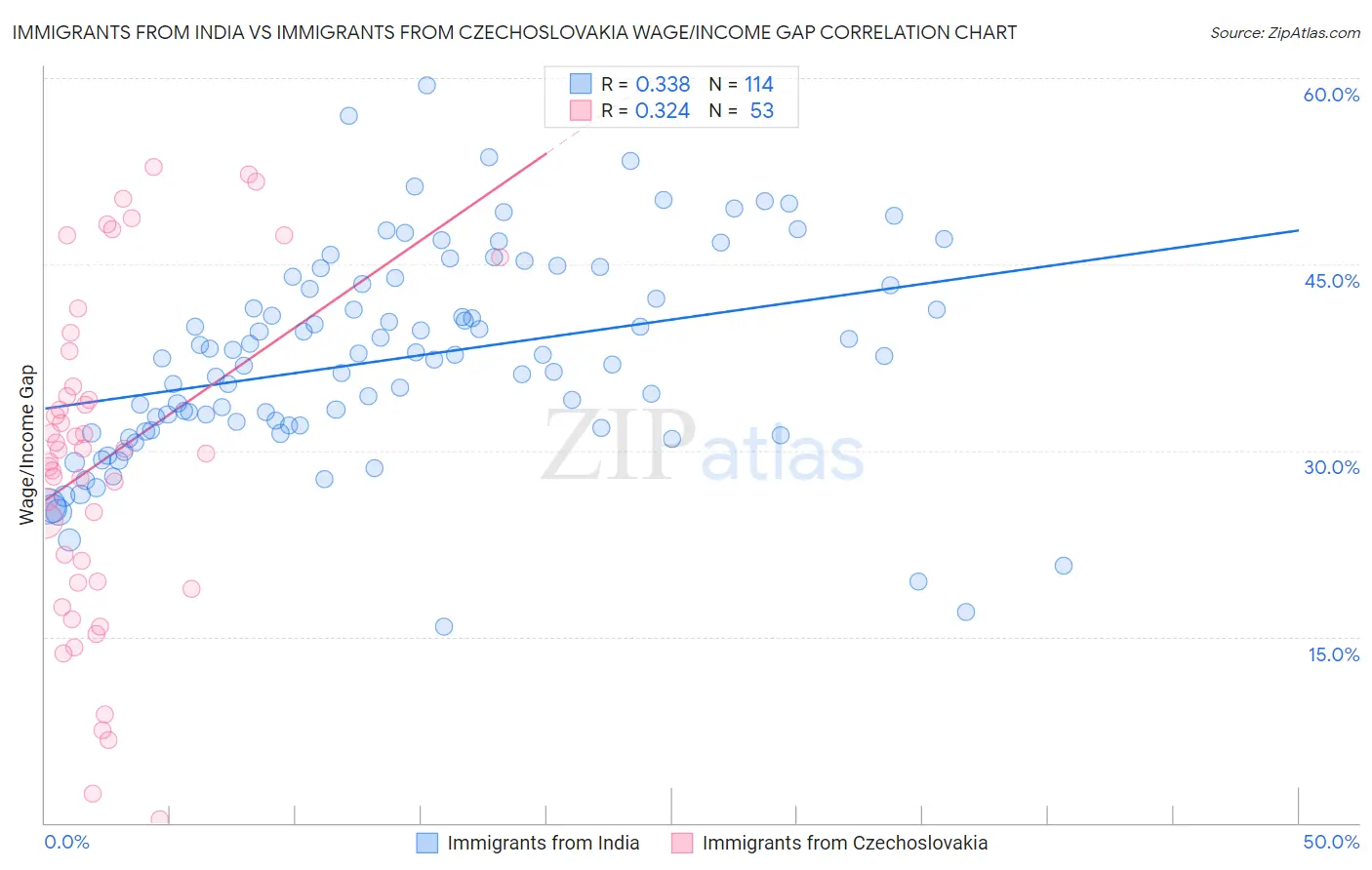 Immigrants from India vs Immigrants from Czechoslovakia Wage/Income Gap