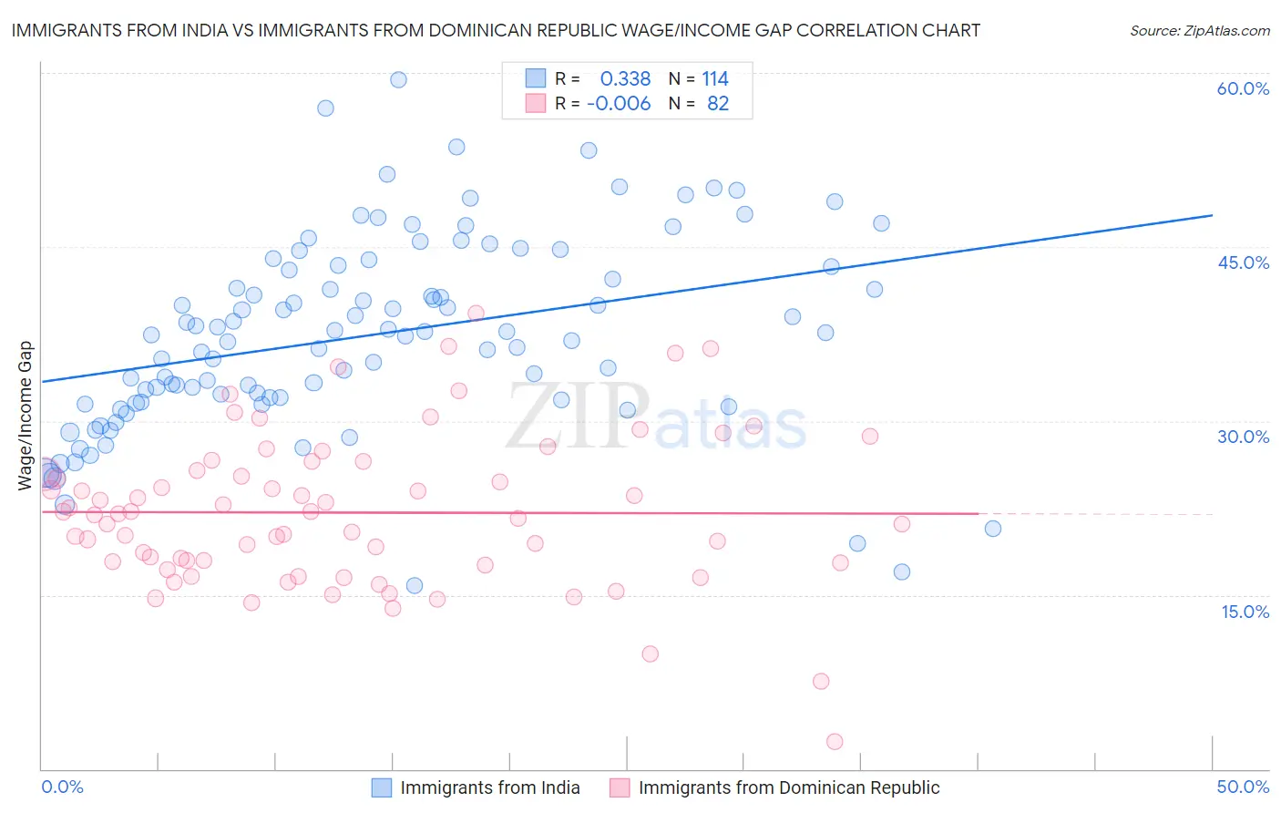 Immigrants from India vs Immigrants from Dominican Republic Wage/Income Gap