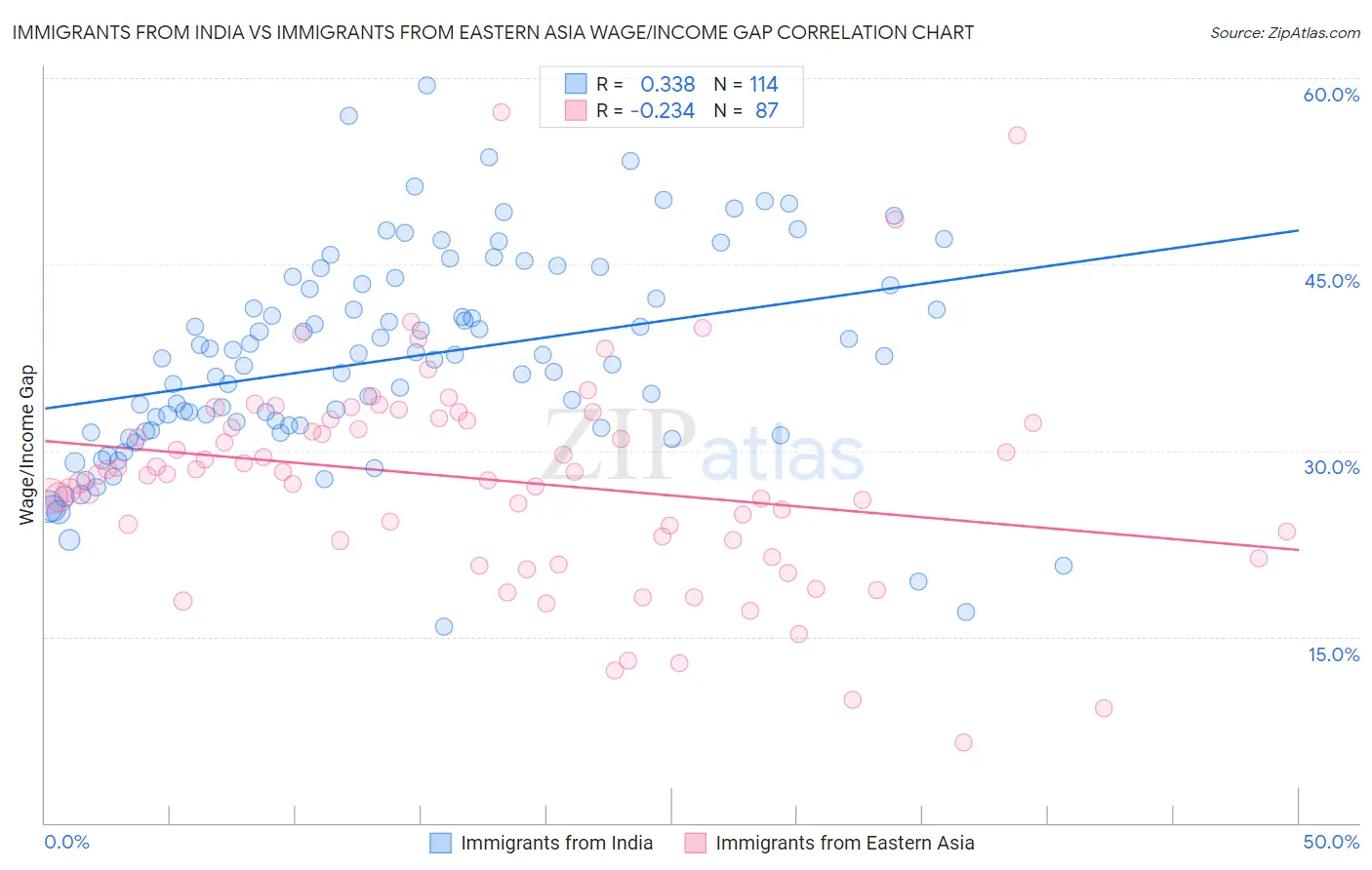 Immigrants from India vs Immigrants from Eastern Asia Wage/Income Gap