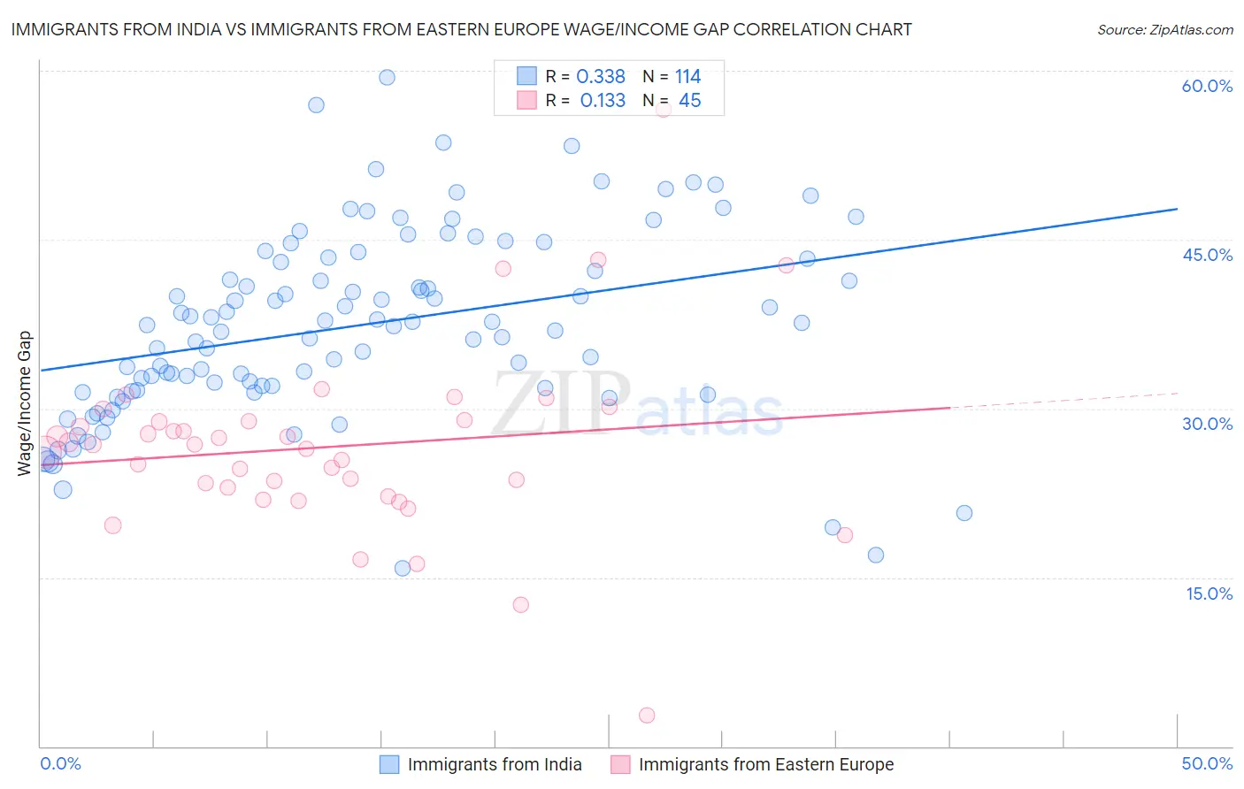Immigrants from India vs Immigrants from Eastern Europe Wage/Income Gap