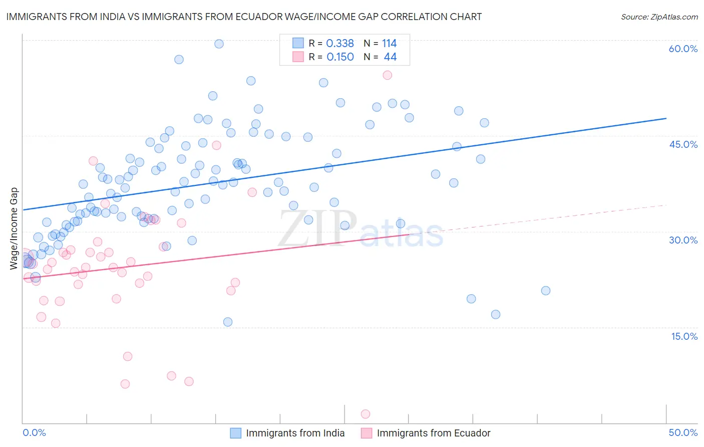 Immigrants from India vs Immigrants from Ecuador Wage/Income Gap